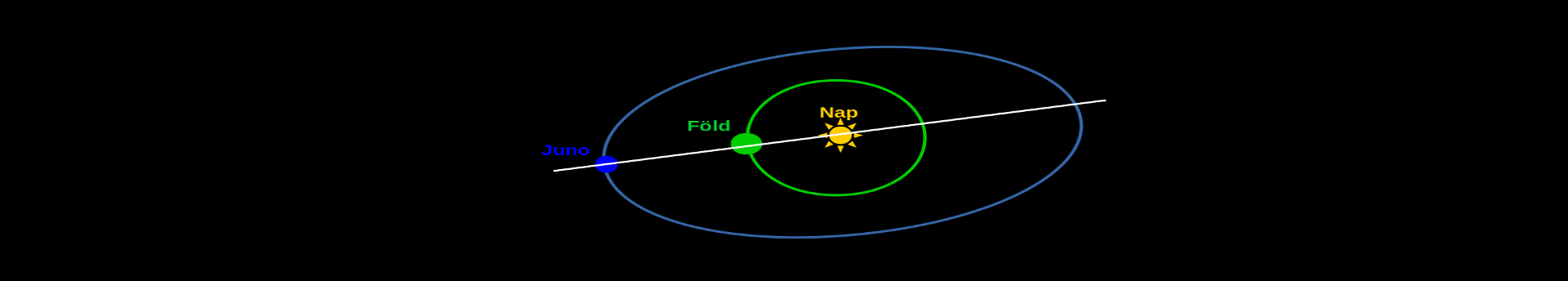 Oppozícióban a Juno kisbolygó 