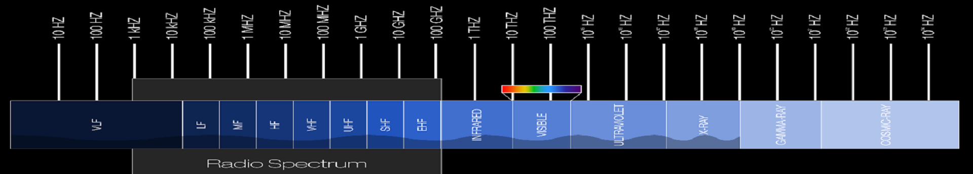 Hullámhossztartományok 1. – Rádióhullám;  amely a kommunikációkban és a kvazároknál is jelen van