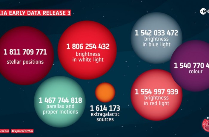 Minden csillag számít: már 1,8 milliárd csillagot térképezett fel a Gaia űrtávcső