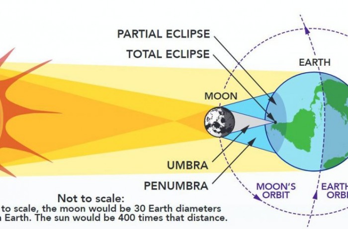 Teljes napfogyatkozás Dél-Amerikában, december 14-én