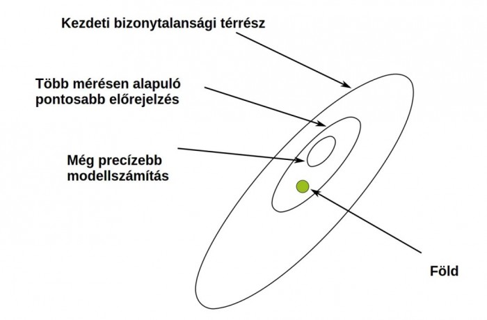 Lehullt a lepel az egyik legveszélyesebb aszteroidáról - az Apophis nem ütközik, de gyönyörű lesz!